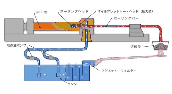 BTA加工の原理を紹介している