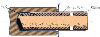 BTA Solid Boring Head